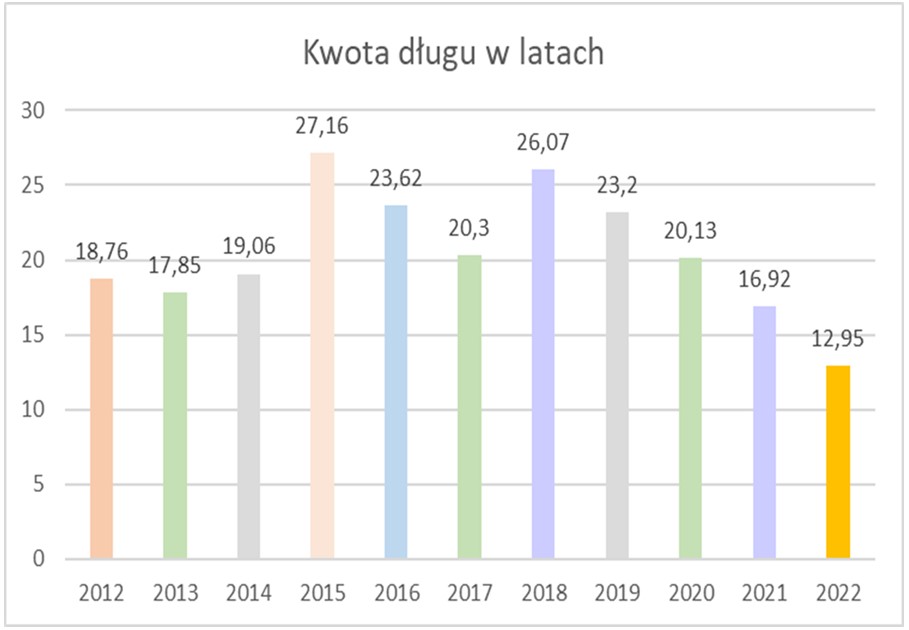 kwota długu